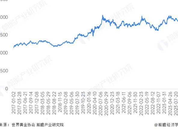 现货黄金近期走势